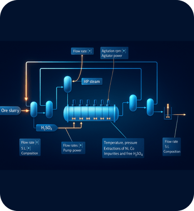 Schematic diagram of an acid leach processing plant highlighting optimization control points for HPAL operations