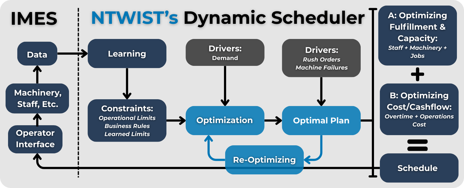 Diagram of NTWIST’s Dynamic Scheduler showing how data, learning, and drivers like demand, rush orders, and machine failures feed into continuous optimization and re-optimizing to deliver an optimal production plan that balances fulfillment, capacity, costs, and cashflow.