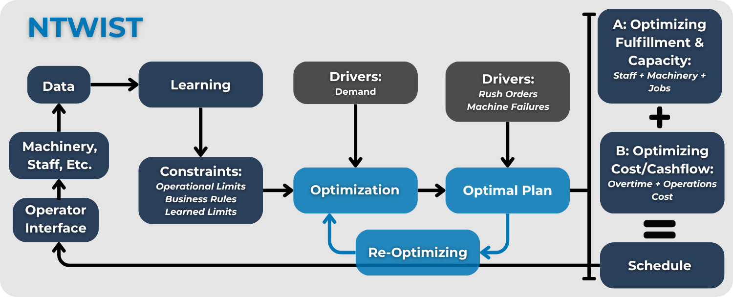 Diagram of NTWIST’s Production Intelligence Software showing how data, learning, and drivers like demand, rush orders, and machine failures feed into continuous optimization and re-optimizing to deliver an optimal production plan that balances fulfillment, capacity, costs, and cashflow.